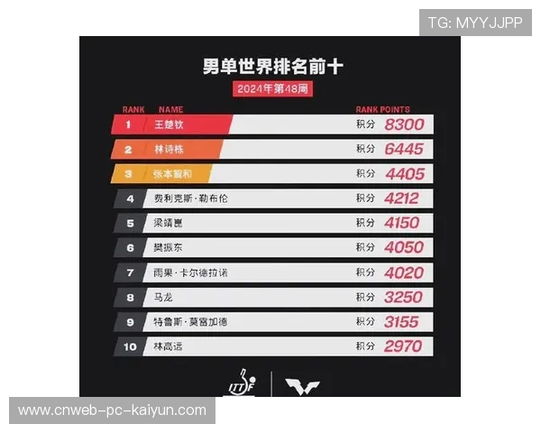 张之臻确认缺席戴维斯杯部分场次,专注提升单打巡回赛积分排名 张之臻确认缺席戴维斯杯部分场次,专注提升单打巡回赛积分排名